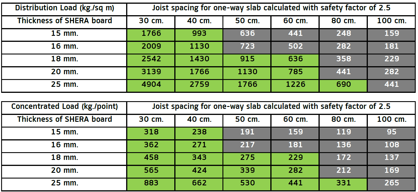 SHERA Floor Board for flat roof application - load bearing data